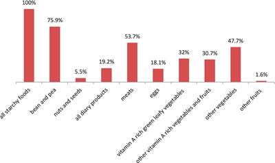 Undernutrition and dietary diversity score and associated factors among lactating mothers in Northwest Ethiopia